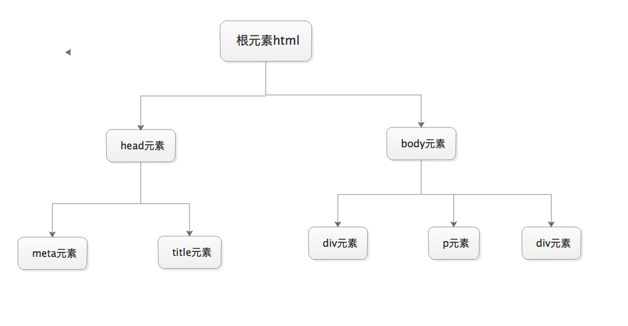 The document tree