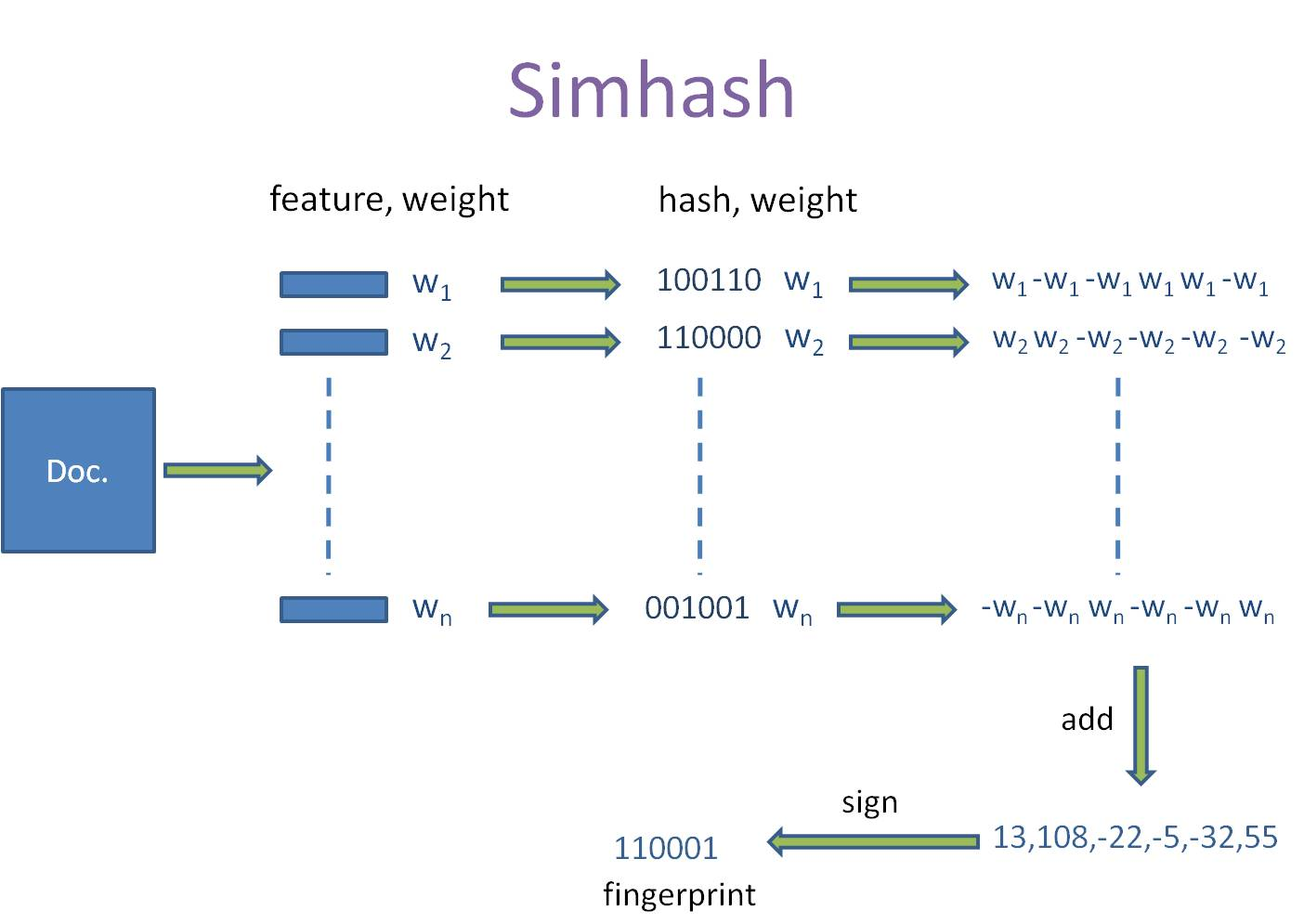Hash algorithm. Simhash. similarity algorithms. hash text. хэш текст.