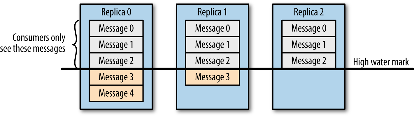 Fetching metadata. Репликация Kafka. Kafka реплики. Согласованность интерфейса. Принцип High Water Mark.