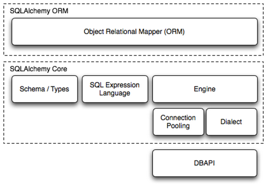 ORM SQLALCHEMY. Диалекты SQL. SQL выражения. SQLALCHEMY Python.