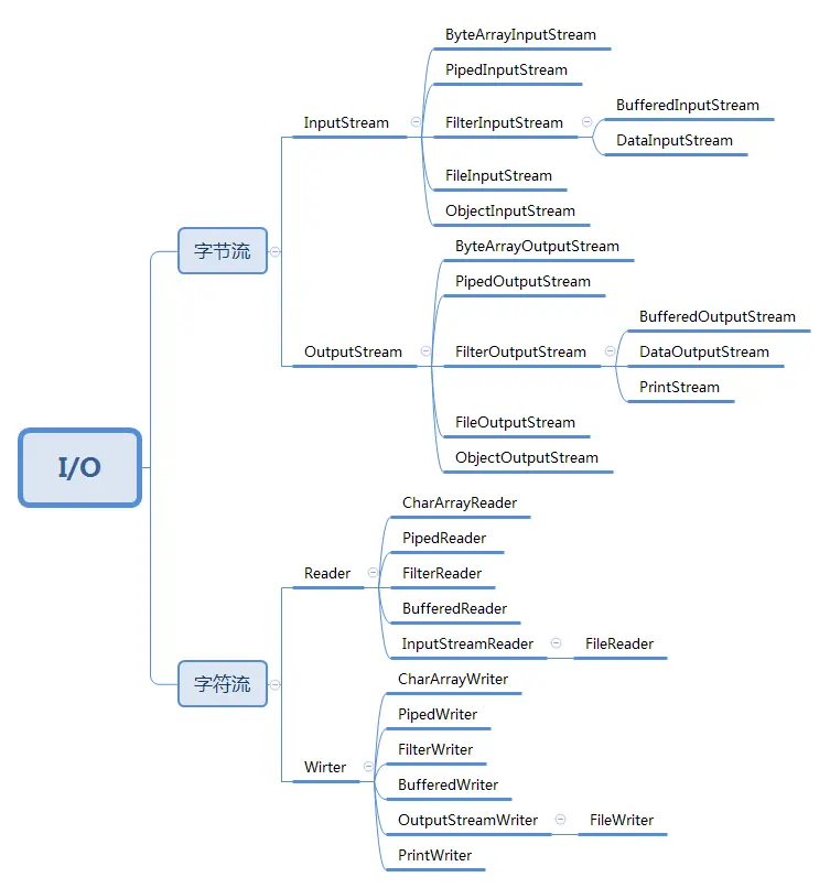 Java io file android. Outputstream java. character output stream.