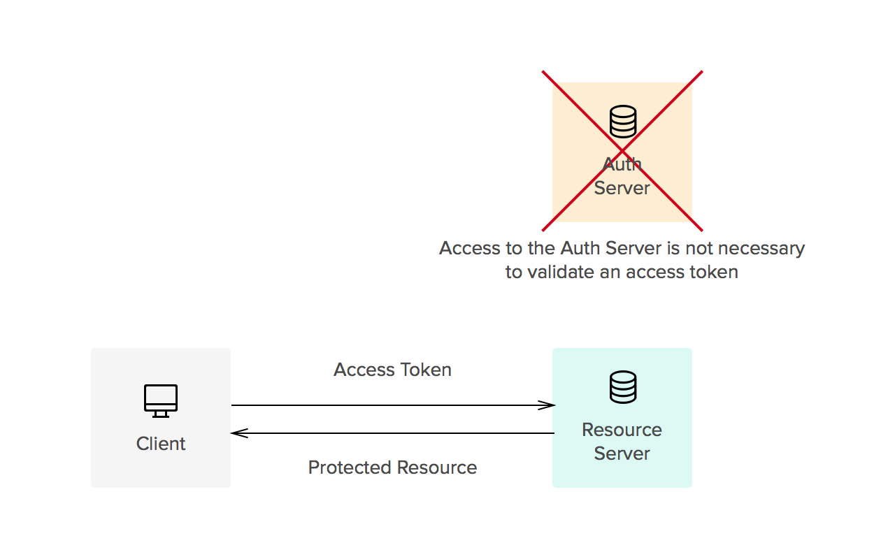 Jwt token схема. Access и refresh jwt токен. Аутентификация диаграмма jwt. Jwt токен схема. Jwt access.