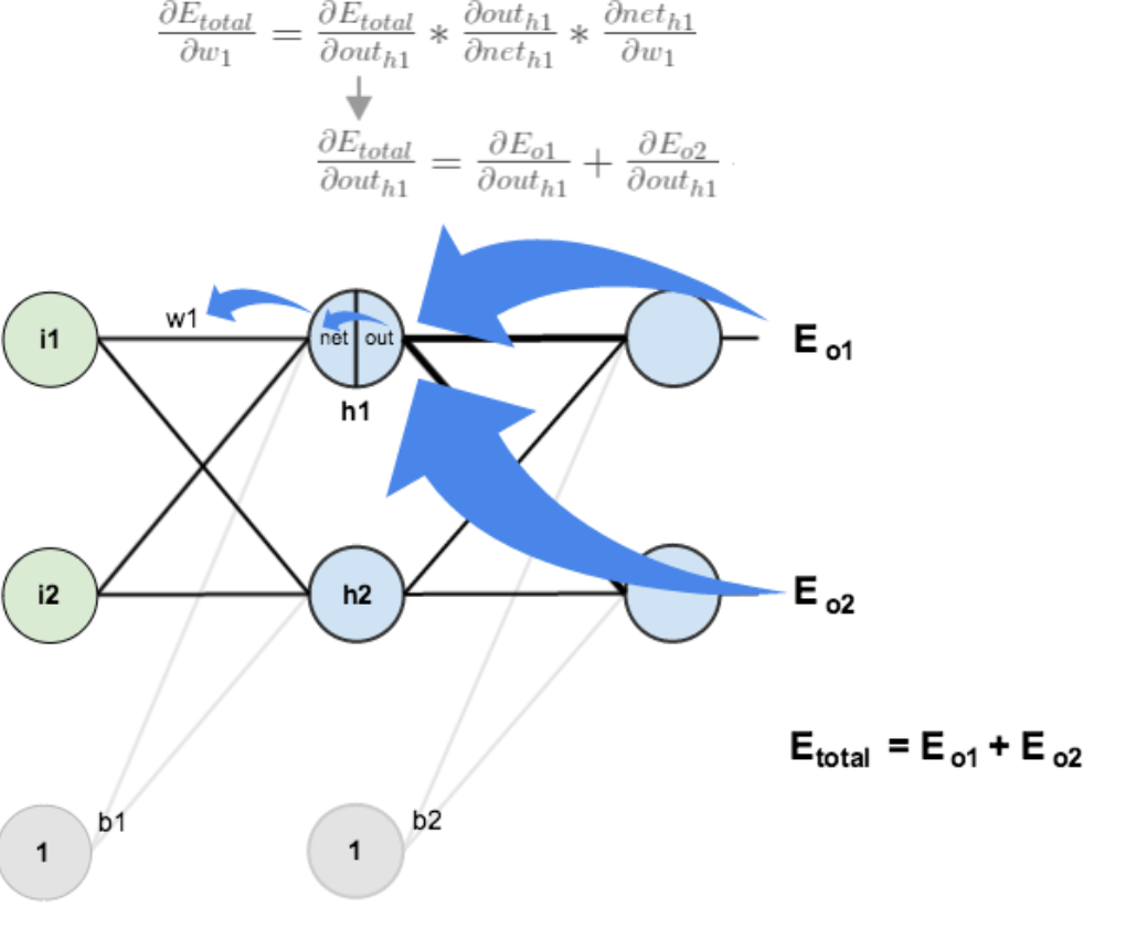 Метод обратного распространения нейронной сети. Backpropagation в нейронных сетях. back propagation алгоритм. нейронная сеть обратного распространения. back propagation neural network.