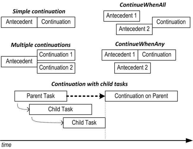 Main throws exception. Параллельное программирование c#. Unexpected character after line continuation character Python. Parallel Programming in c# .net. Continuation.