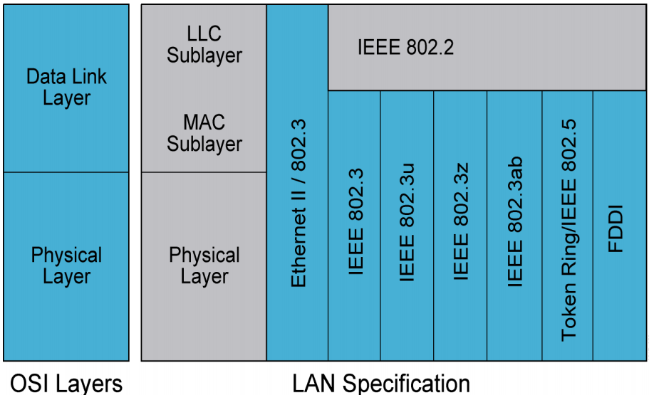 Стандарт IEEE 802.3. Ethernet 802.11 Формат. Ethernet 802.11 и 802.3 Формат. Спецификация IEEE 802.3.