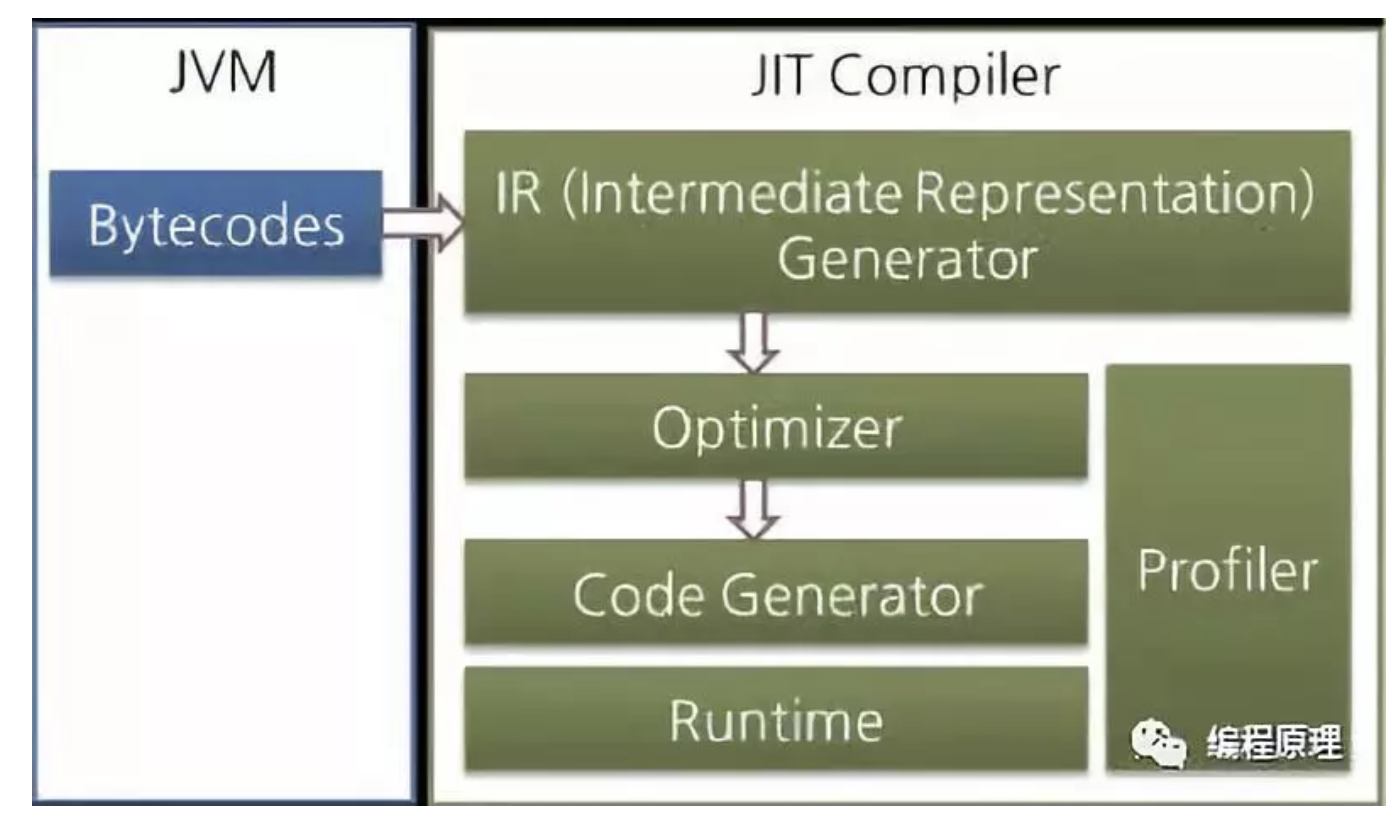 Java hotspot. Jit компилятор. Jit компилятор java. Just-in-time Compiler структура. JVM.