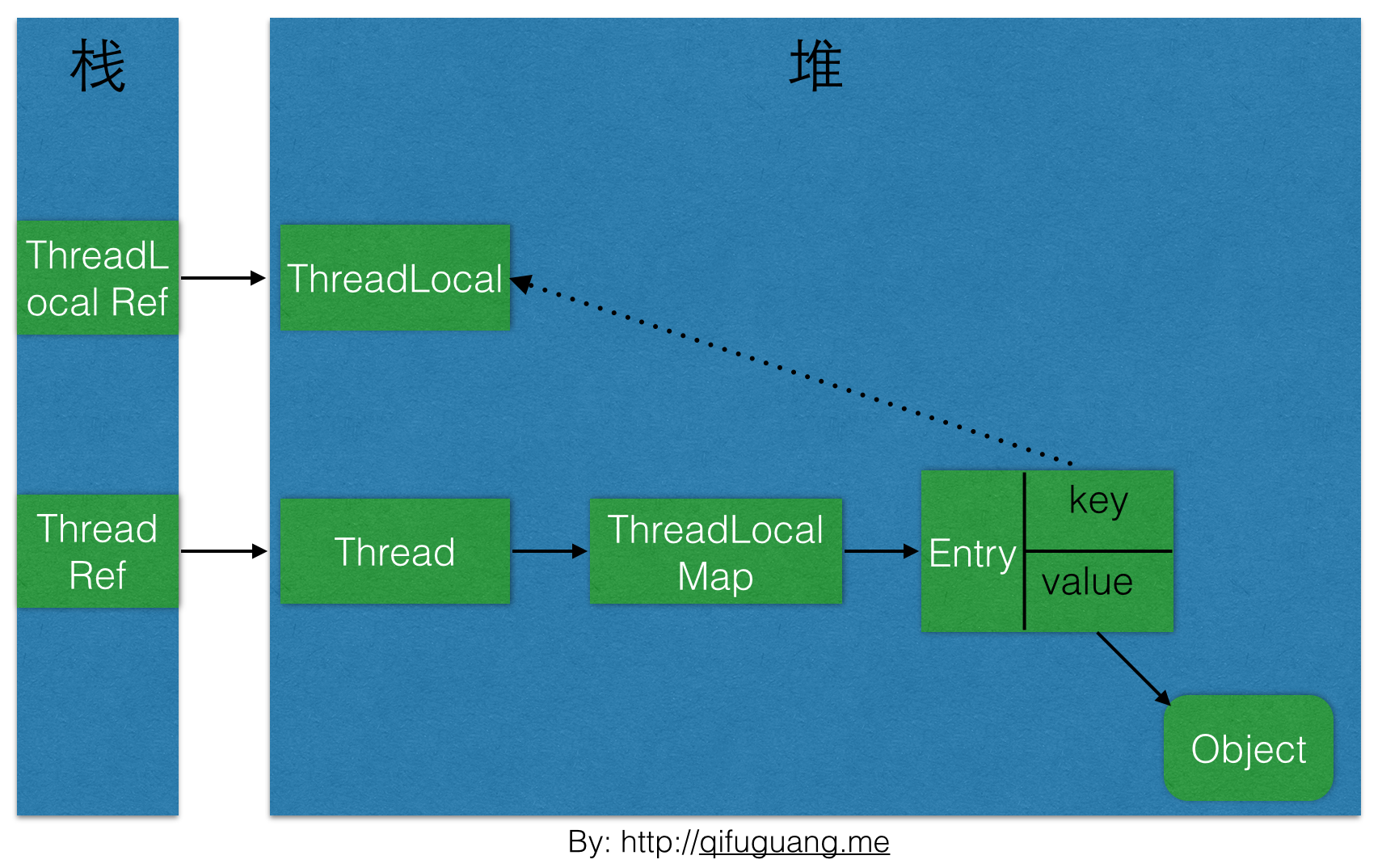 Map entry. THREADLOCAL. THREADLOCAL java. THREADLOCAL И примеры их использования.