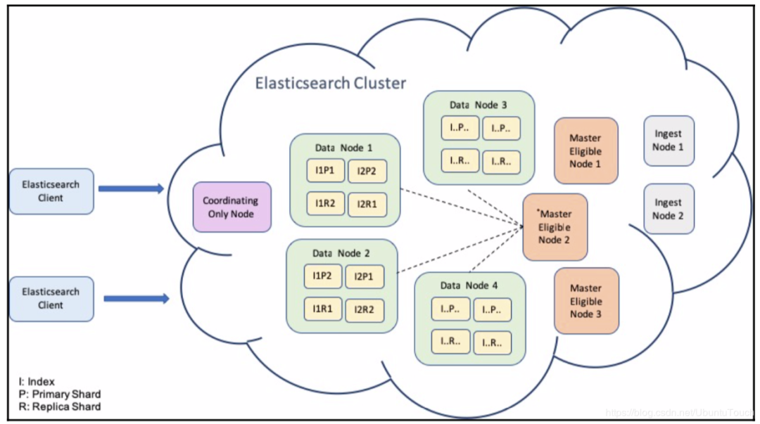 Кластер Elasticsearch. Elasticsearch архитектура. Elasticsearch Cluster Architecture. Структура Elasticsearch.