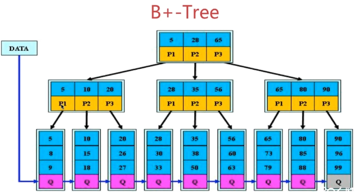 B-дерево. B-Tree индекс. B дерево базы данных. Структура b+-дерева.