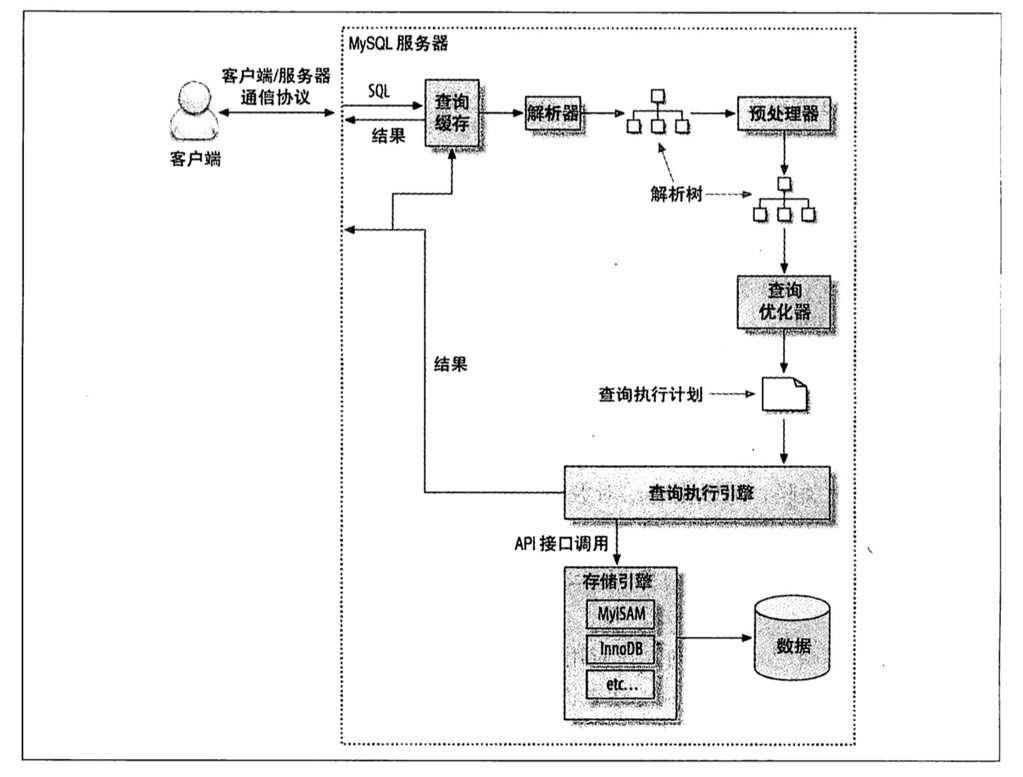 Engine files mysql. Протокол сервер. SQL клиент сервер. Query_cache_Size MYSQL. Логическая архитектура SMN.