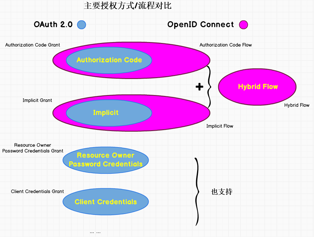 1 авторизация. Oauth 2.0 implicit Flow. Implicit Grant Flow. Authorization code Flow. Implicit code Flow.