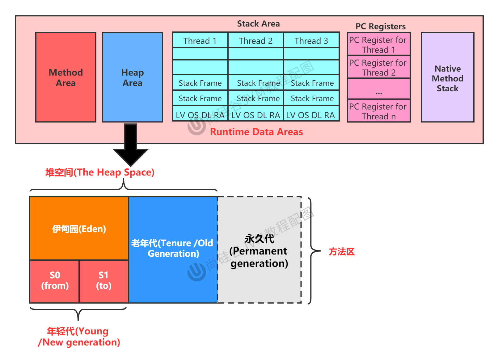 Stack methods. Runtime data area. JVM память non-heap. JVM Memory structure. JVM non-heap heap.