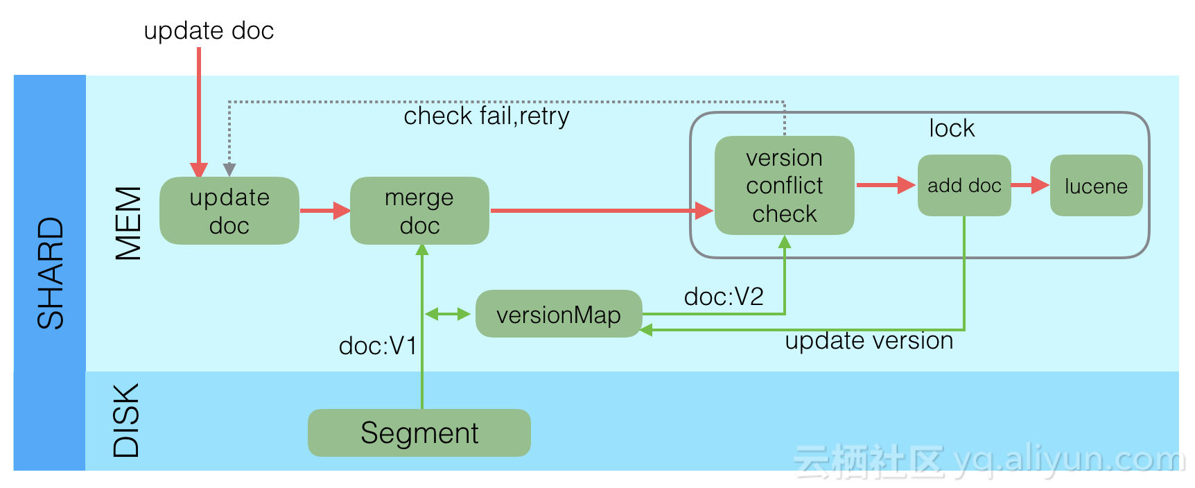 Update process. Lucene. Elasticsearch Мем.